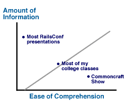 Information vs. Comprehension