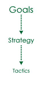 Goals-Strategy-Tactics