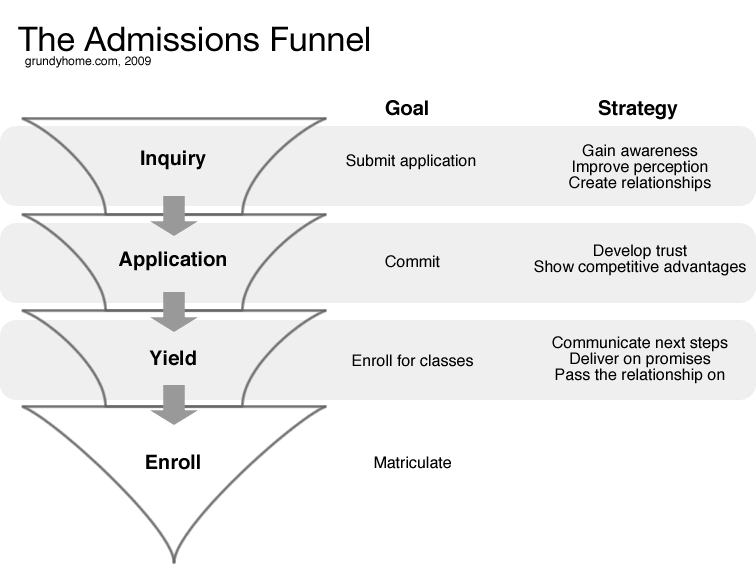 marketing-down-the-admissions-funnel-higher-ed-web-marketing