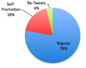 Regular vs Self-Promotional Twitter Use